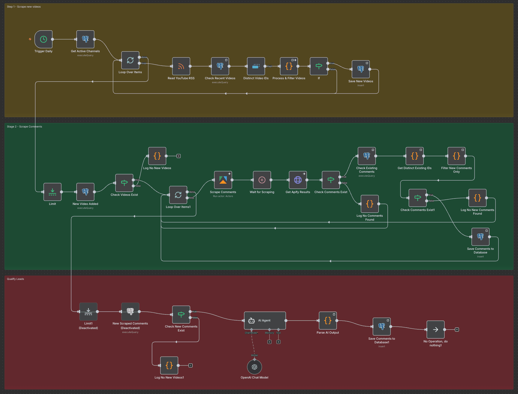 Example n8n workflow showing automation connections